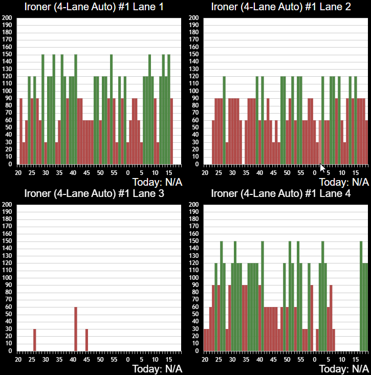 Lane_Productivity_By_Minute.png
